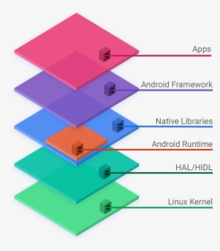 Src /images/android Stack   Srcset Https - Android Open Source, HD Png Download, Transparent PNG